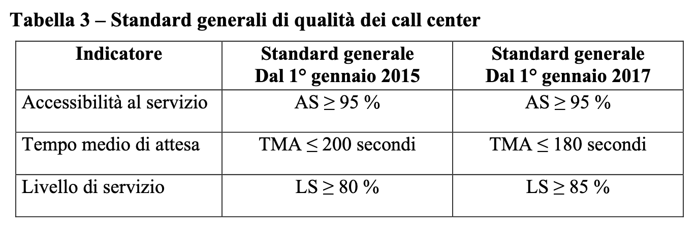 Arera_Standard_generali_CallCenter